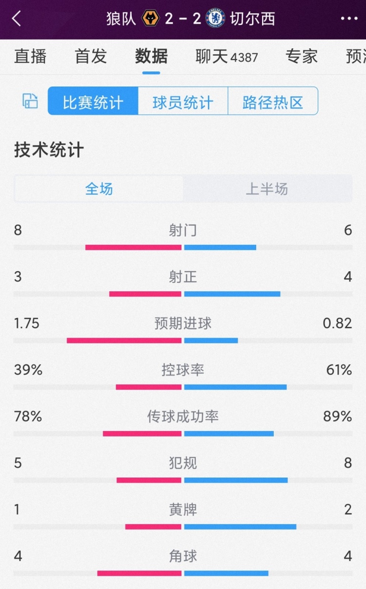 精彩纷呈，狼队vs切尔西半场数据：射门8-6，射正3-4