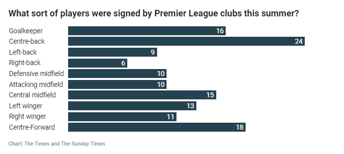 泰晤士报统计今夏英超列位置引援情况：中后卫位置引入24人最多