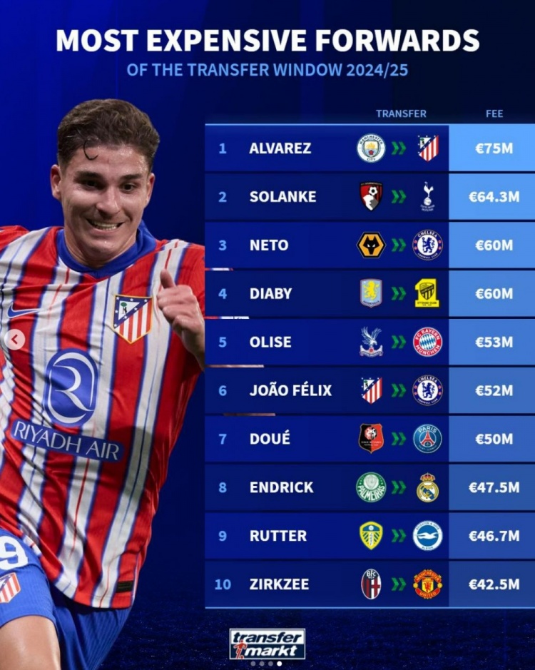 今年夏窗前锋转会费榜：阿尔瓦雷斯7500万欧居首，索兰克次席