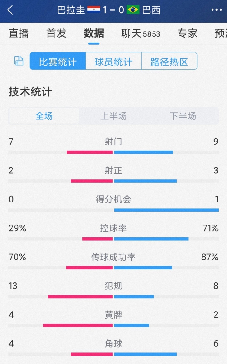 巴西0-1巴拉圭全场数据：射门9-7，射正3-2，控球率七三开