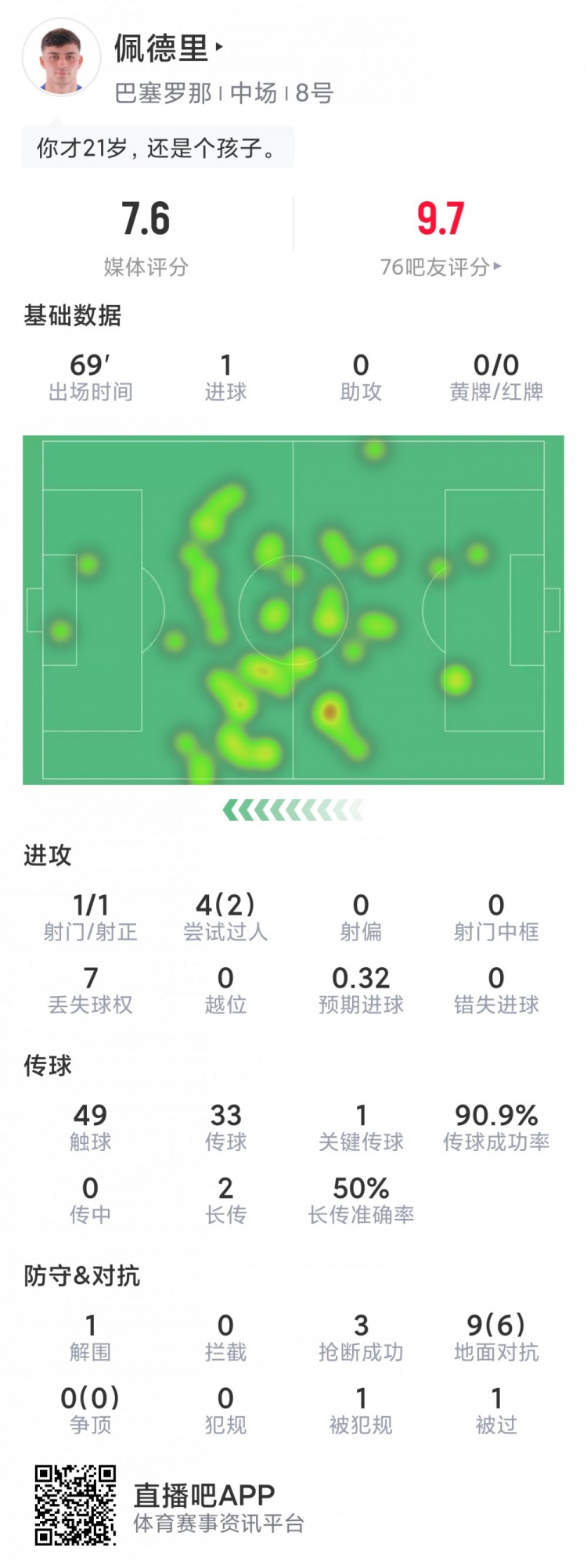 佩德里本场数据：1粒进球，3次抢断，9对抗6乐成，评分7.6分